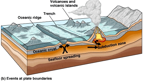 subduction