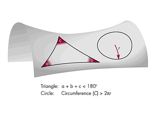 Non-Euclidean geometry