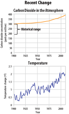 recent levels of carbon dioxide