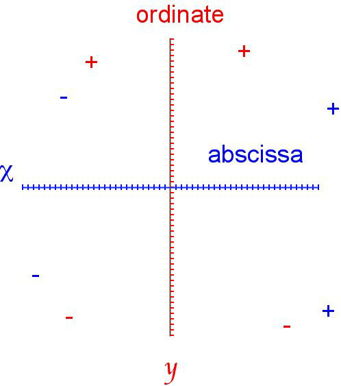 Cartesian [x & y] coordinate system