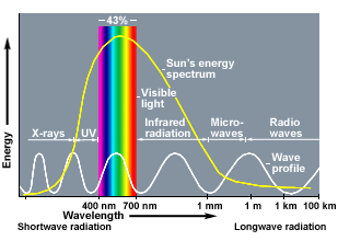 spectrum of light