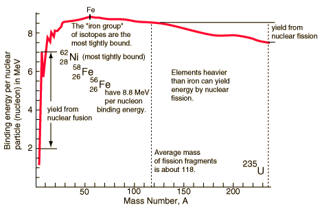 binding energy curve