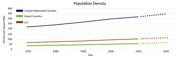 coastal density accelrated