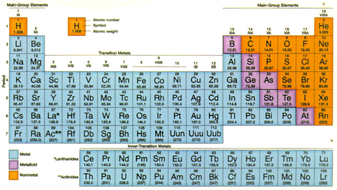 Periodic table of the elements