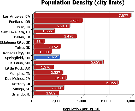 Density near wildlife diversity areas