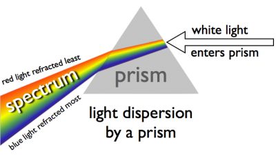 Prism dispersing light