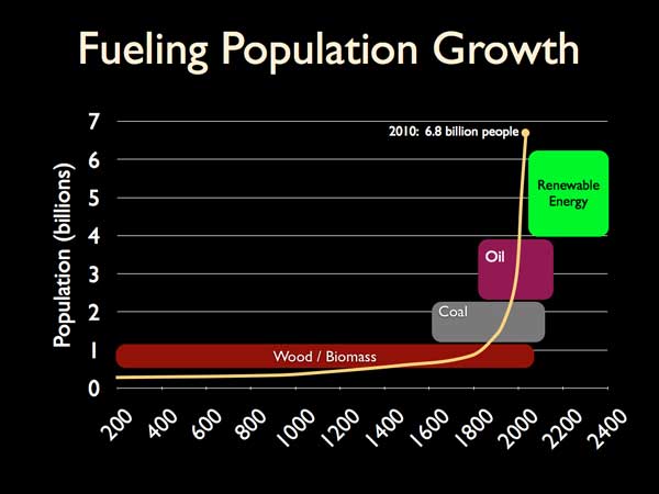 Fueling population growth