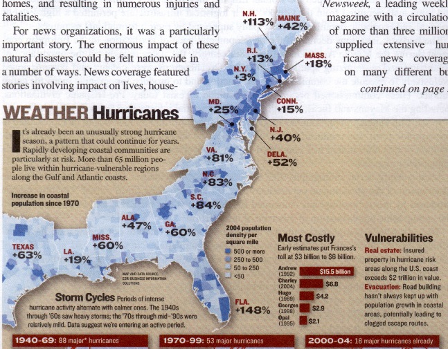 coastal risks