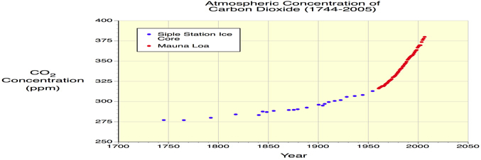 Carbon dioxide levels graphed