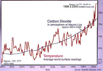 carbon dioxide accumulation