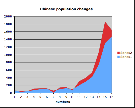 Chinese population changes