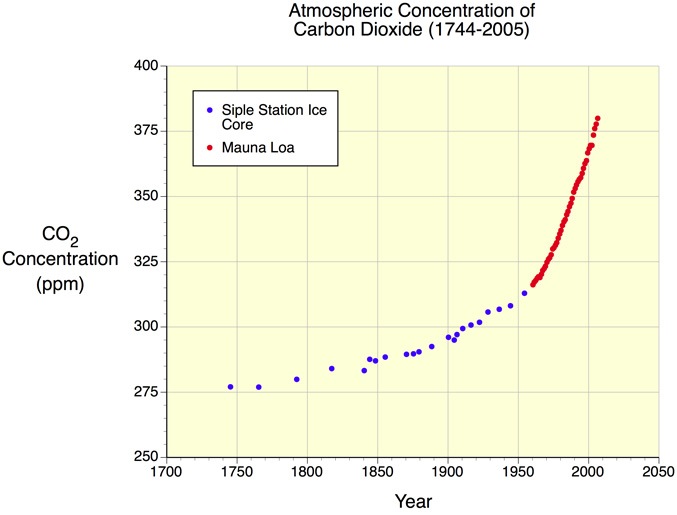 El NINO data