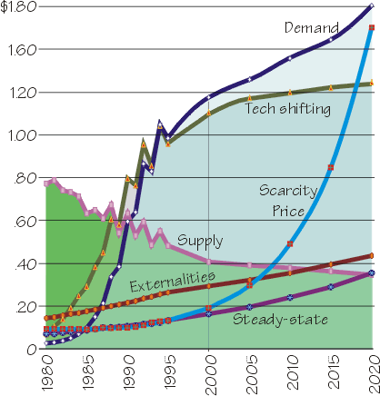 Electricity price