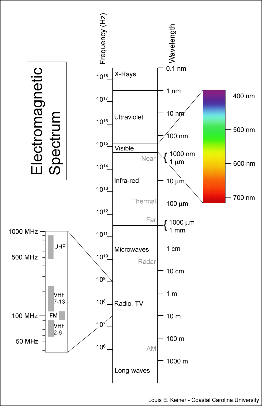 spectrum