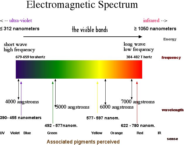 spectra