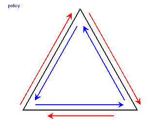 The iron or cozy triangulation of interests who make policy