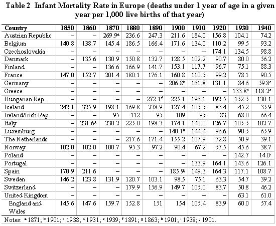 Infant mortality declnes