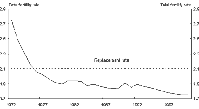 fertility is a rate