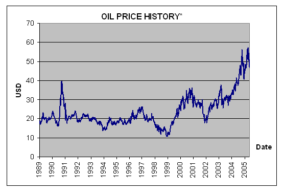 Oil Price history