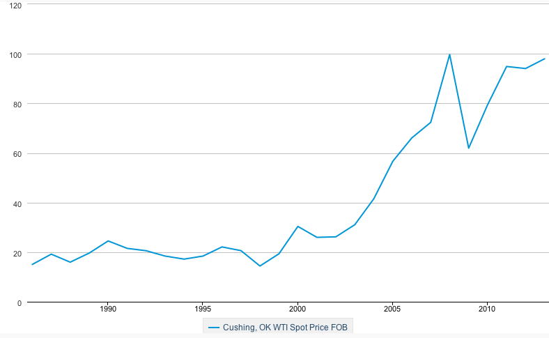Oil prices 1983-2013