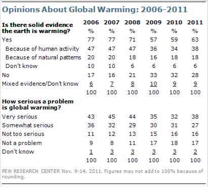 global warming