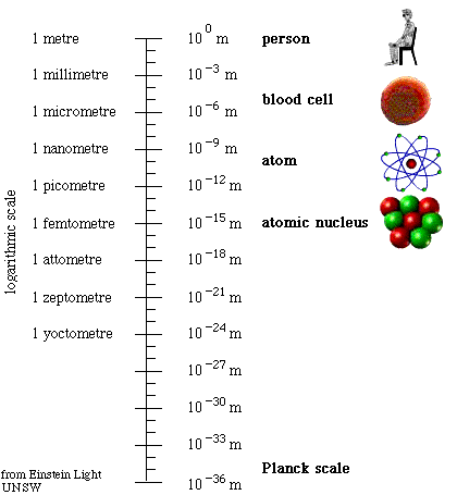 scale is vertical as a ladder 