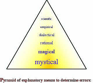 Pyramid of knowing