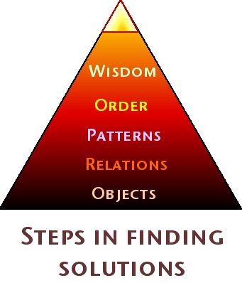 knowldge as a pyramid