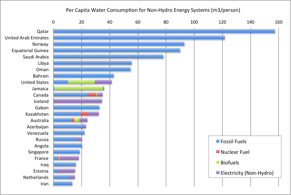 Water use for energy