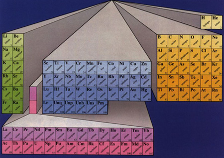 atomic elements table