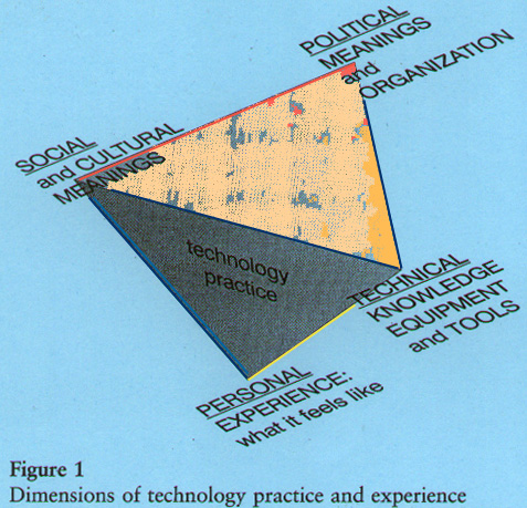 spheres of technical impacts