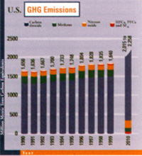 USA greenhouse gas