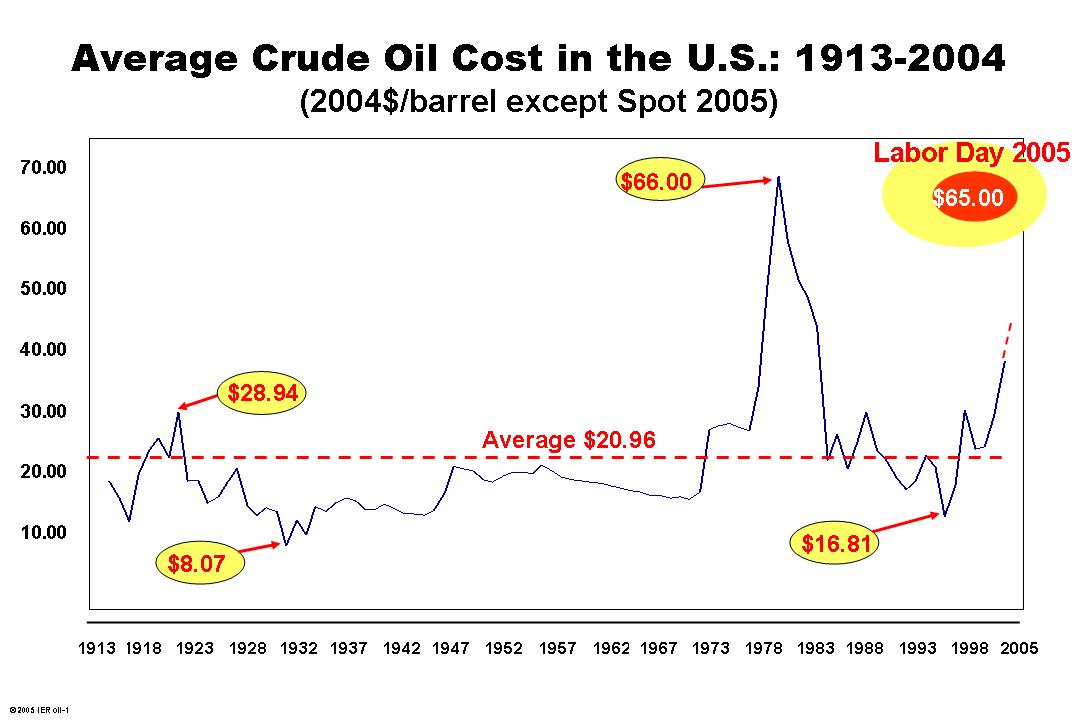 price of oil 1913
