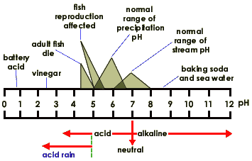 Acid/alkaline or pH  scale