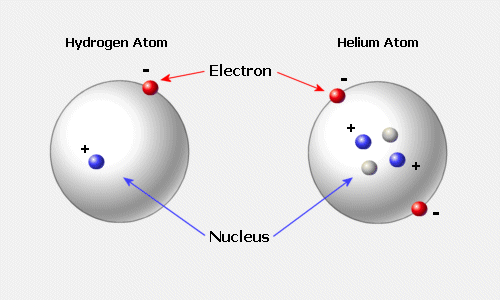 hydrogen fused into helium