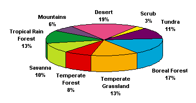 Graph as pie chart of biomes