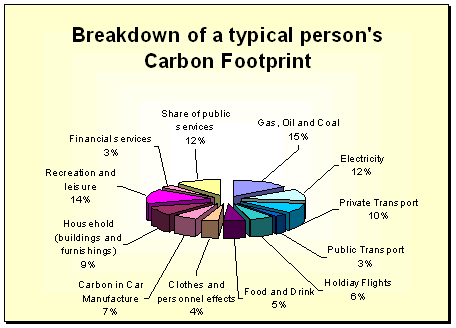 carbon footprint