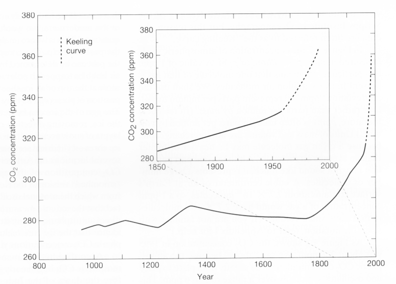 Co2