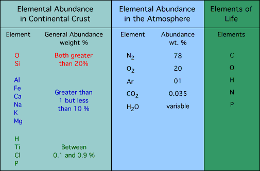 elements found on Earth