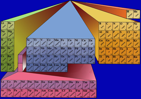 Table of the elements