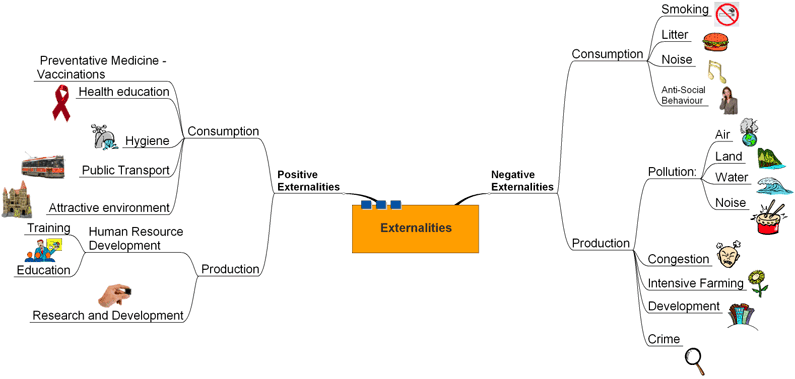 Varieties of Externalities 