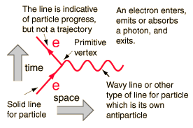 Feynman diagram