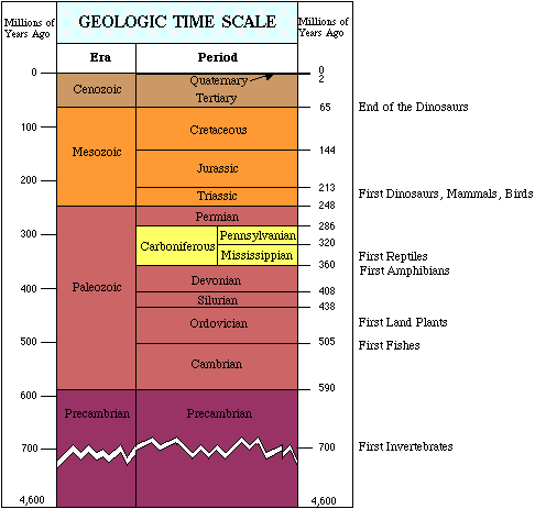 geological time