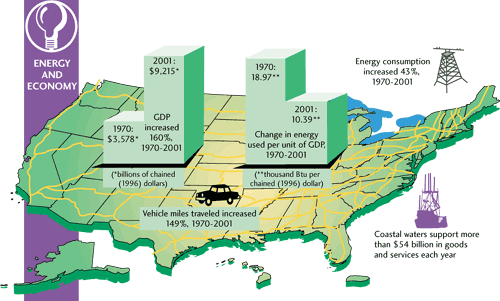 energy in US