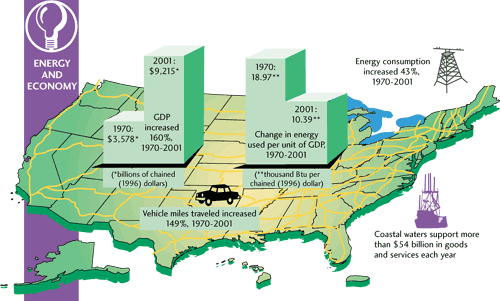 Energy sources for economic growth