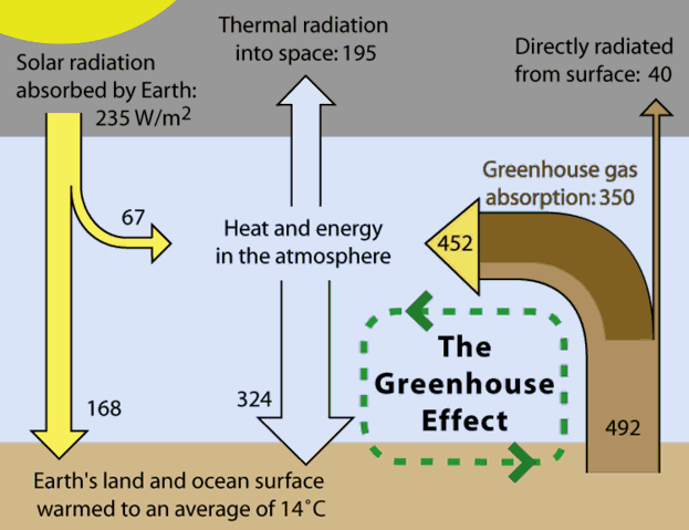 greenhouse or heat trapping gas impacts