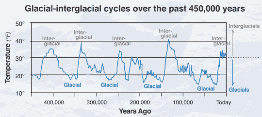 Recent ice ages