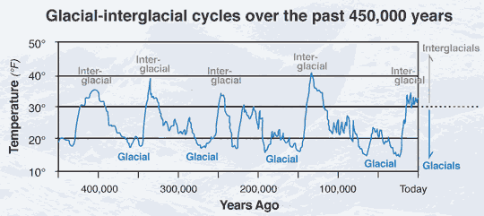 iceages