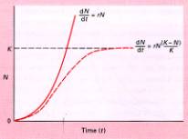 ogistique curve