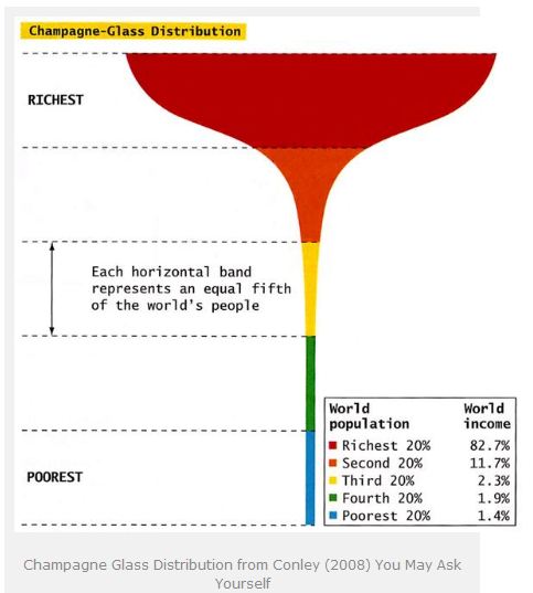 Social Stratification in the USA as a measure of Affluence 